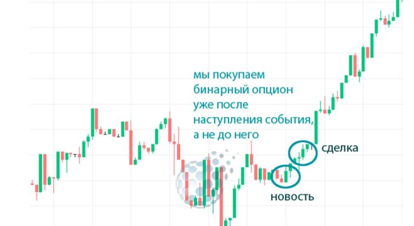 Как заработать на бинарных опционах: обзор стратегий